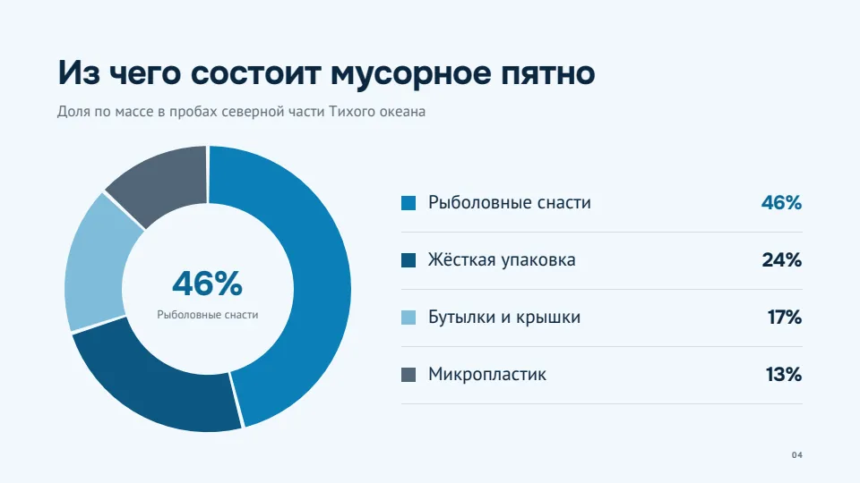 Слайд с кольцевой диаграммой «Из чего состоит мусорное пятно»